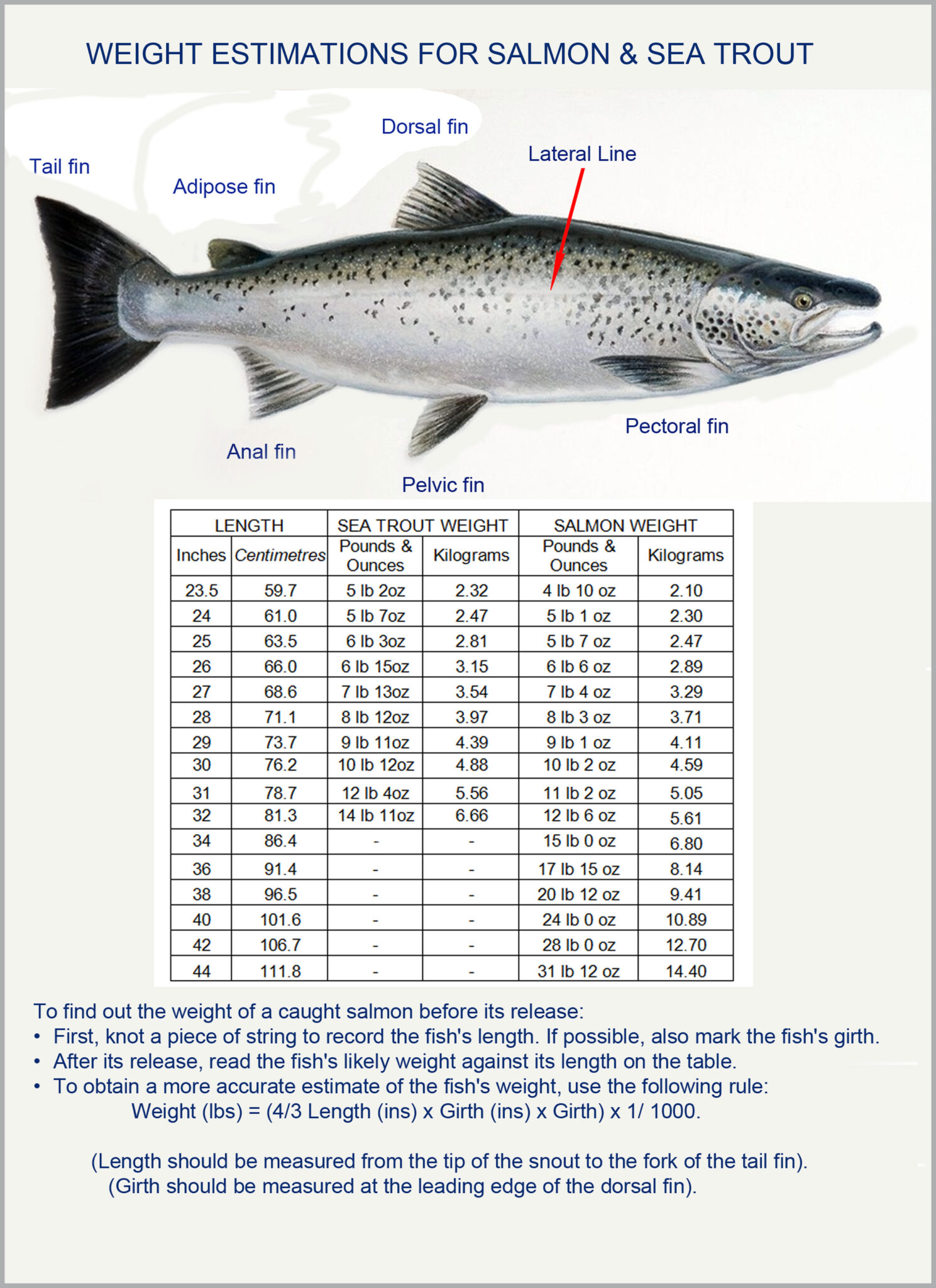 FishLength Weight Table PASAS